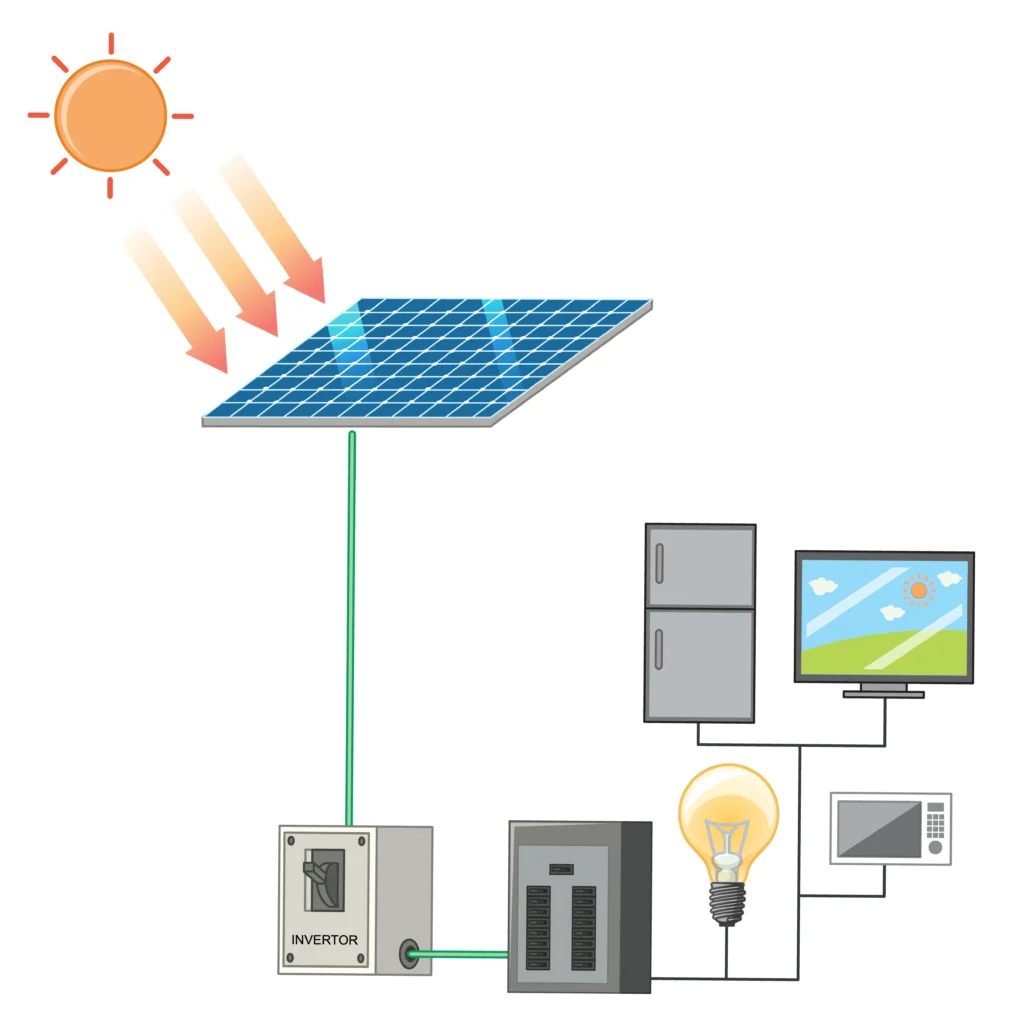 “Diagram showing a solar panel receiving sunlight and supplying electricity through an inverter to power household appliances like a refrigerator, computer, light bulb, and microwave.”